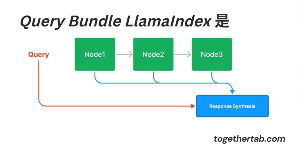 Query Bundle LlamaIndex 是